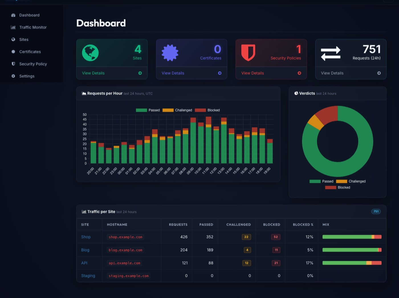 EasyWAF dashboard: requests per hour split into passed, challenged and blocked